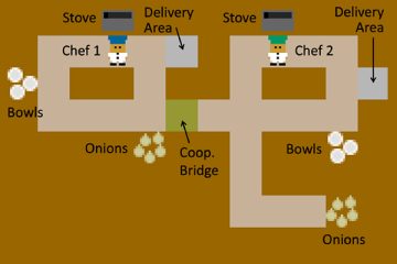 An image from the kitchen simulation game Overcooked in which two chefs compete to make soup. The image displays a pair of rudimentary kitchen setups with piles of onions and bowls. One chef avatar has to cover a longer distance to gather their onions to make the soup, putting them at a competitive disadvantage.